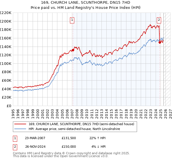 169, CHURCH LANE, SCUNTHORPE, DN15 7HD: Price paid vs HM Land Registry's House Price Index
