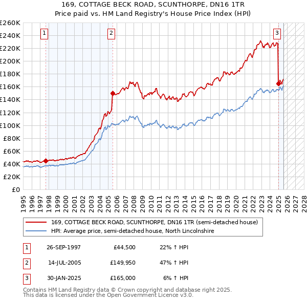 169, COTTAGE BECK ROAD, SCUNTHORPE, DN16 1TR: Price paid vs HM Land Registry's House Price Index