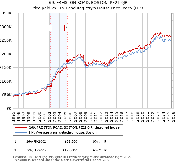 169, FREISTON ROAD, BOSTON, PE21 0JR: Price paid vs HM Land Registry's House Price Index