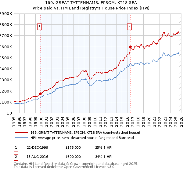 169, GREAT TATTENHAMS, EPSOM, KT18 5RA: Price paid vs HM Land Registry's House Price Index