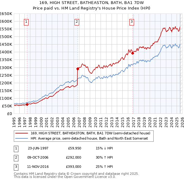 169, HIGH STREET, BATHEASTON, BATH, BA1 7DW: Price paid vs HM Land Registry's House Price Index