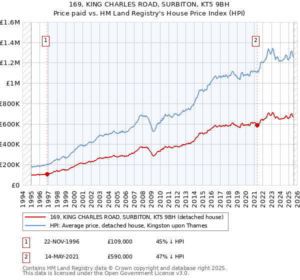 169, KING CHARLES ROAD, SURBITON, KT5 9BH: Price paid vs HM Land Registry's House Price Index