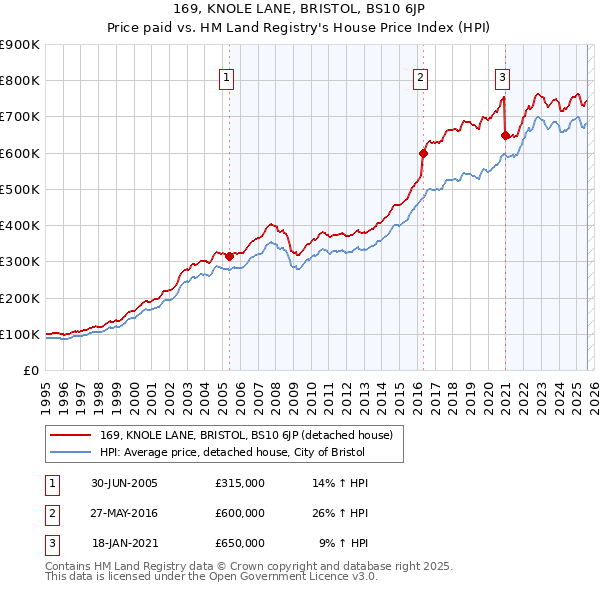 169, KNOLE LANE, BRISTOL, BS10 6JP: Price paid vs HM Land Registry's House Price Index