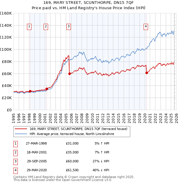 169, MARY STREET, SCUNTHORPE, DN15 7QF: Price paid vs HM Land Registry's House Price Index