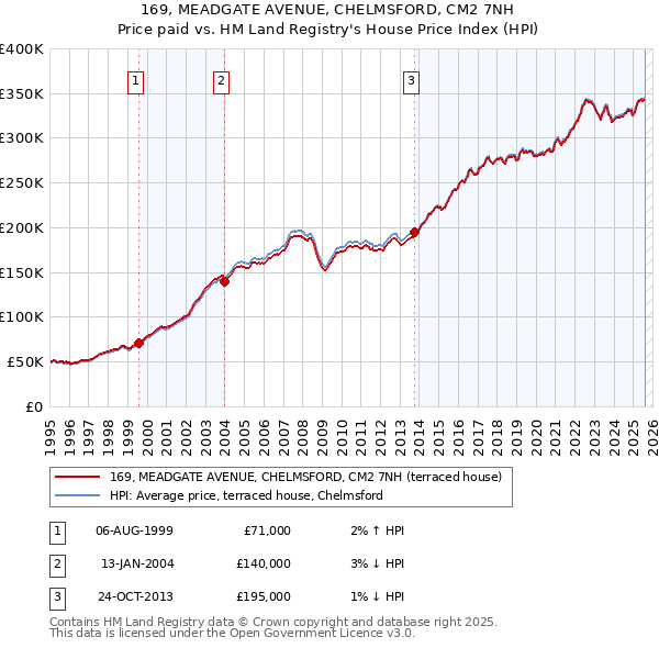 169, MEADGATE AVENUE, CHELMSFORD, CM2 7NH: Price paid vs HM Land Registry's House Price Index