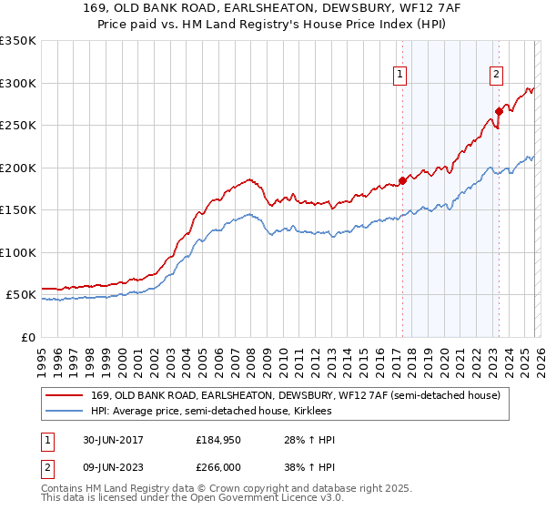 169, OLD BANK ROAD, EARLSHEATON, DEWSBURY, WF12 7AF: Price paid vs HM Land Registry's House Price Index