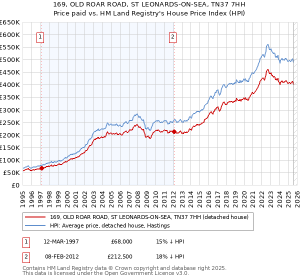 169, OLD ROAR ROAD, ST LEONARDS-ON-SEA, TN37 7HH: Price paid vs HM Land Registry's House Price Index
