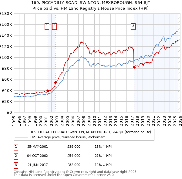 169, PICCADILLY ROAD, SWINTON, MEXBOROUGH, S64 8JT: Price paid vs HM Land Registry's House Price Index