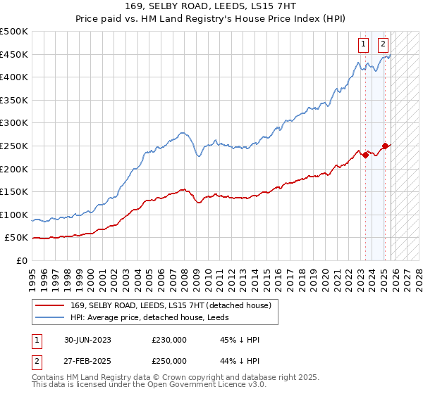 169, SELBY ROAD, LEEDS, LS15 7HT: Price paid vs HM Land Registry's House Price Index