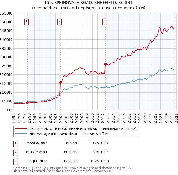169, SPRINGVALE ROAD, SHEFFIELD, S6 3NT: Price paid vs HM Land Registry's House Price Index