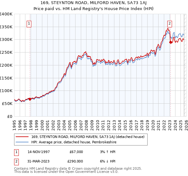169, STEYNTON ROAD, MILFORD HAVEN, SA73 1AJ: Price paid vs HM Land Registry's House Price Index