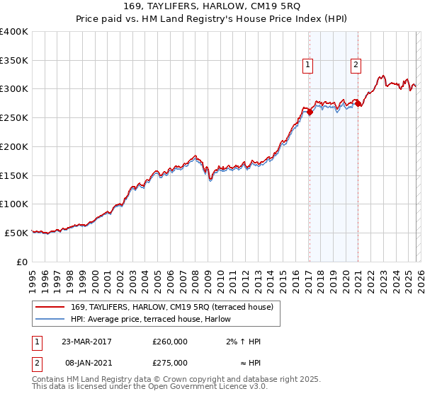 169, TAYLIFERS, HARLOW, CM19 5RQ: Price paid vs HM Land Registry's House Price Index