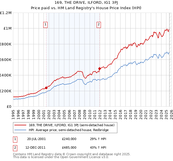 169, THE DRIVE, ILFORD, IG1 3PJ: Price paid vs HM Land Registry's House Price Index