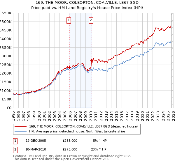169, THE MOOR, COLEORTON, COALVILLE, LE67 8GD: Price paid vs HM Land Registry's House Price Index