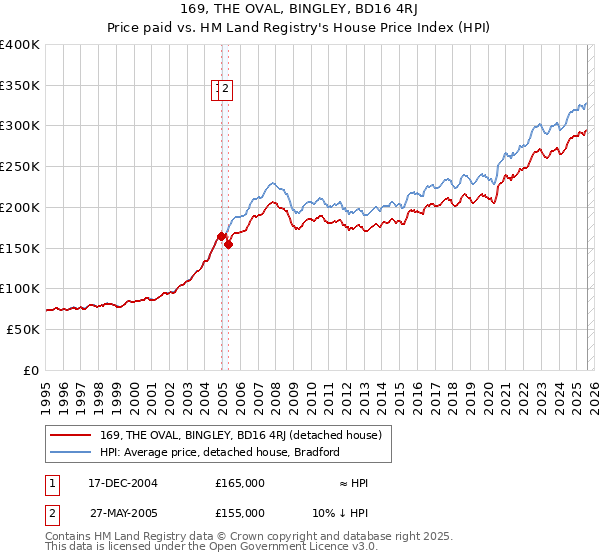 169, THE OVAL, BINGLEY, BD16 4RJ: Price paid vs HM Land Registry's House Price Index