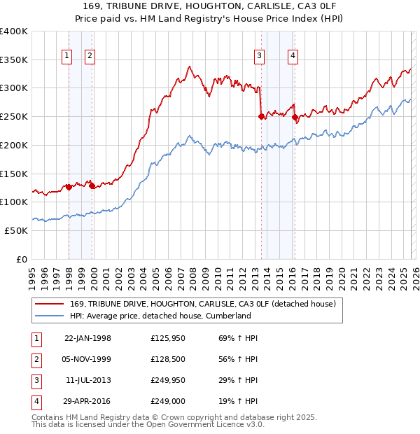 169, TRIBUNE DRIVE, HOUGHTON, CARLISLE, CA3 0LF: Price paid vs HM Land Registry's House Price Index