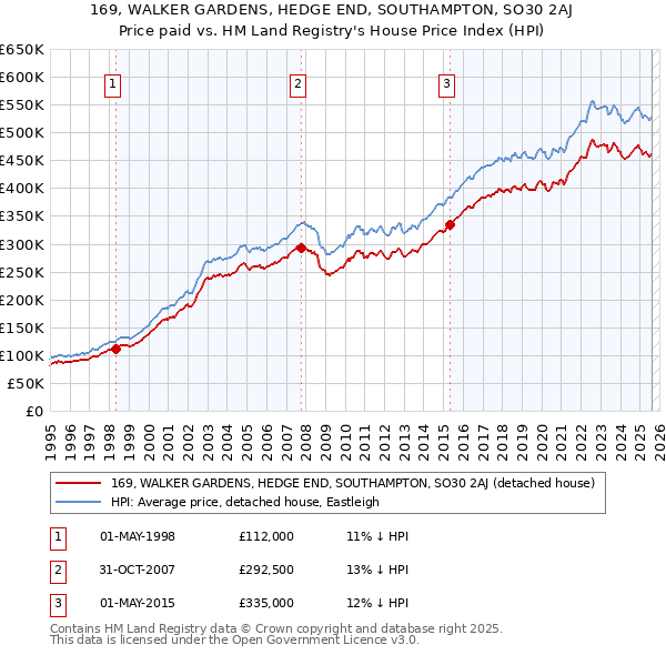 169, WALKER GARDENS, HEDGE END, SOUTHAMPTON, SO30 2AJ: Price paid vs HM Land Registry's House Price Index