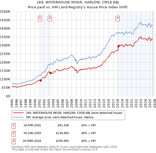 169, WATERHOUSE MOOR, HARLOW, CM18 6BJ: Price paid vs HM Land Registry's House Price Index