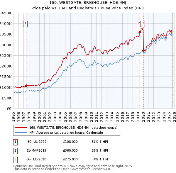 169, WESTGATE, BRIGHOUSE, HD6 4HJ: Price paid vs HM Land Registry's House Price Index