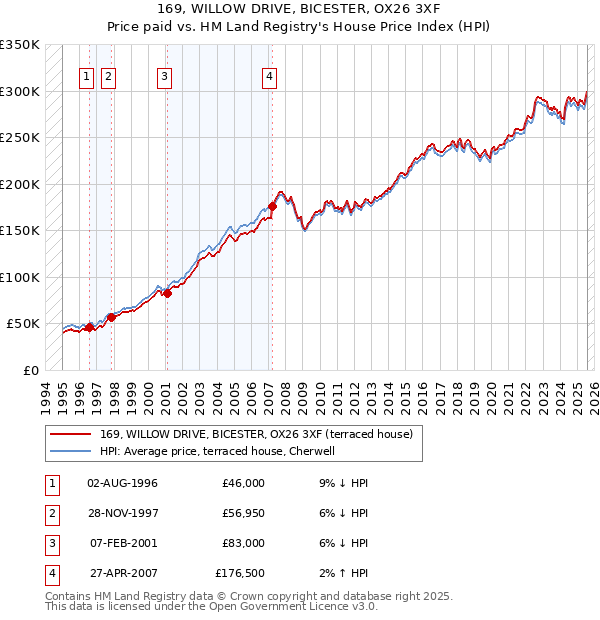 169, WILLOW DRIVE, BICESTER, OX26 3XF: Price paid vs HM Land Registry's House Price Index