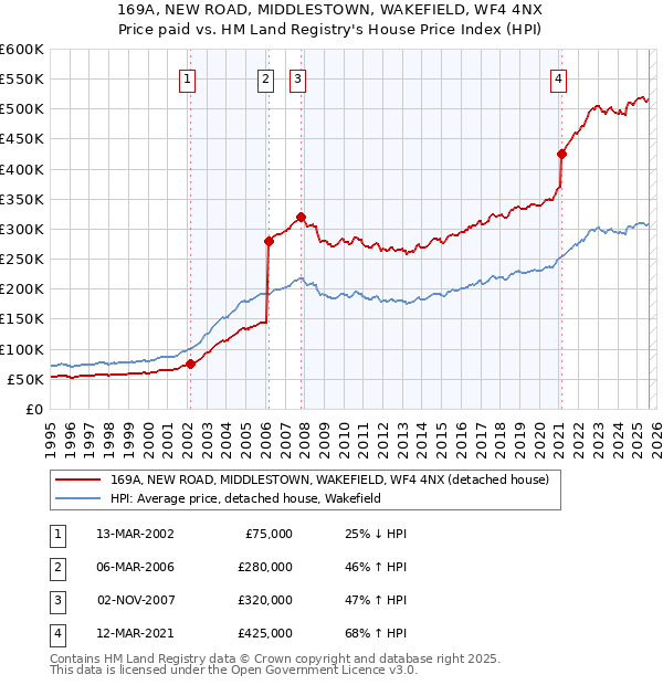 169A, NEW ROAD, MIDDLESTOWN, WAKEFIELD, WF4 4NX: Price paid vs HM Land Registry's House Price Index