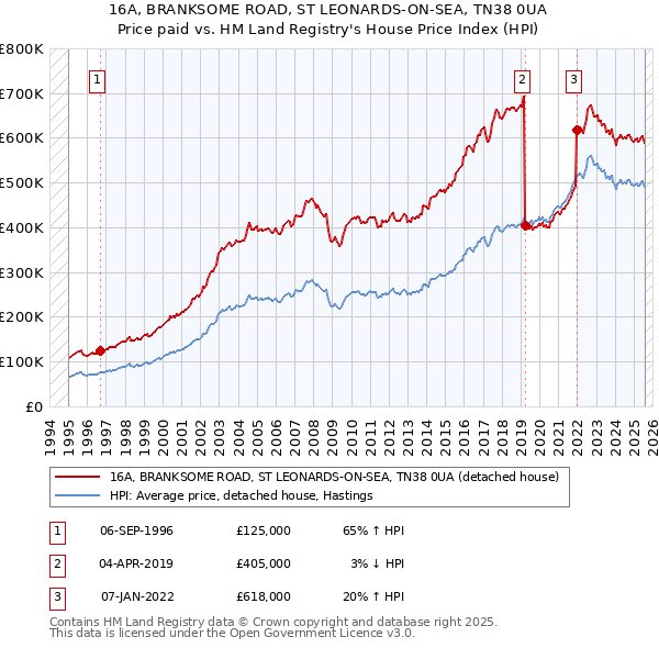 16A, BRANKSOME ROAD, ST LEONARDS-ON-SEA, TN38 0UA: Price paid vs HM Land Registry's House Price Index