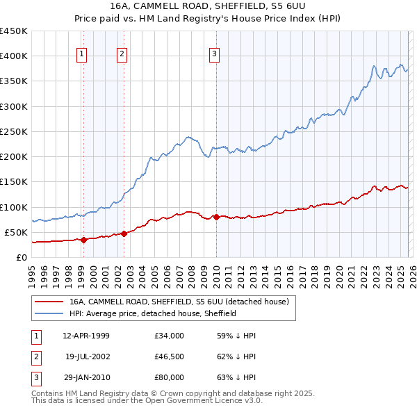 16A, CAMMELL ROAD, SHEFFIELD, S5 6UU: Price paid vs HM Land Registry's House Price Index