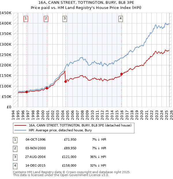 16A, CANN STREET, TOTTINGTON, BURY, BL8 3PE: Price paid vs HM Land Registry's House Price Index
