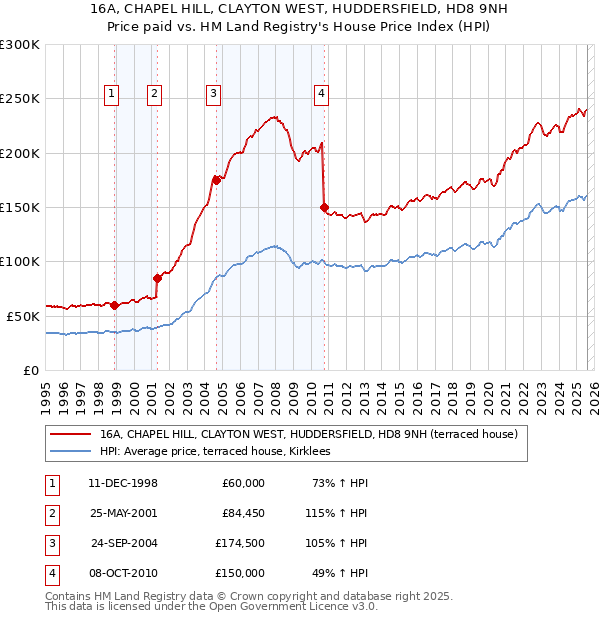 16A, CHAPEL HILL, CLAYTON WEST, HUDDERSFIELD, HD8 9NH: Price paid vs HM Land Registry's House Price Index