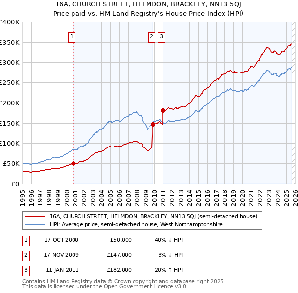 16A, CHURCH STREET, HELMDON, BRACKLEY, NN13 5QJ: Price paid vs HM Land Registry's House Price Index