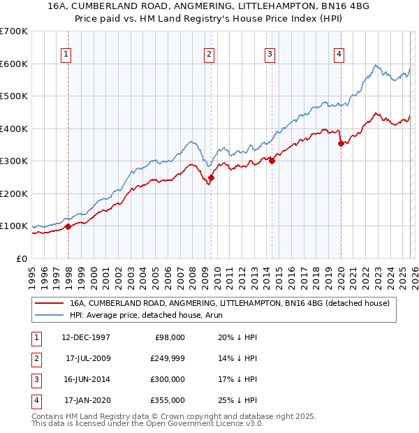 16A, CUMBERLAND ROAD, ANGMERING, LITTLEHAMPTON, BN16 4BG: Price paid vs HM Land Registry's House Price Index