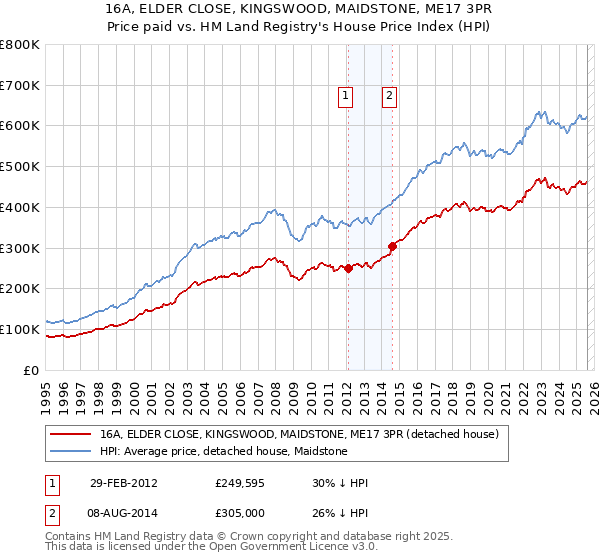 16A, ELDER CLOSE, KINGSWOOD, MAIDSTONE, ME17 3PR: Price paid vs HM Land Registry's House Price Index