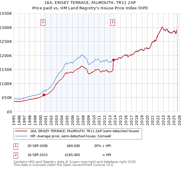 16A, ERISEY TERRACE, FALMOUTH, TR11 2AP: Price paid vs HM Land Registry's House Price Index