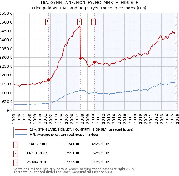 16A, GYNN LANE, HONLEY, HOLMFIRTH, HD9 6LF: Price paid vs HM Land Registry's House Price Index