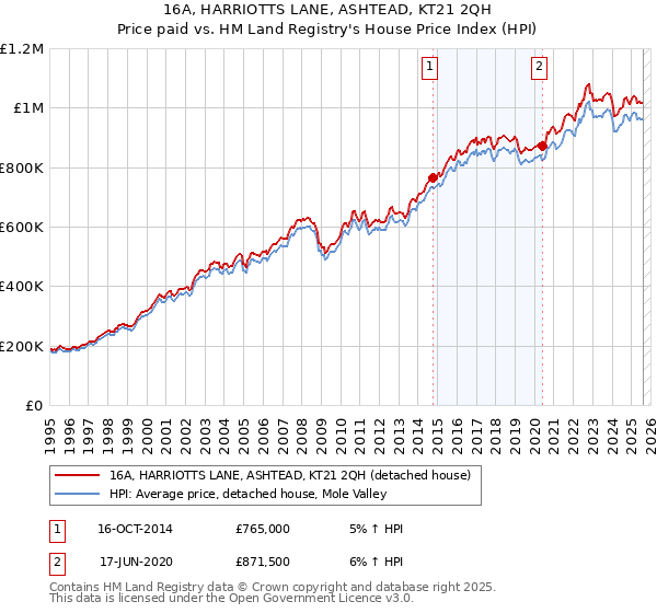 16A, HARRIOTTS LANE, ASHTEAD, KT21 2QH: Price paid vs HM Land Registry's House Price Index