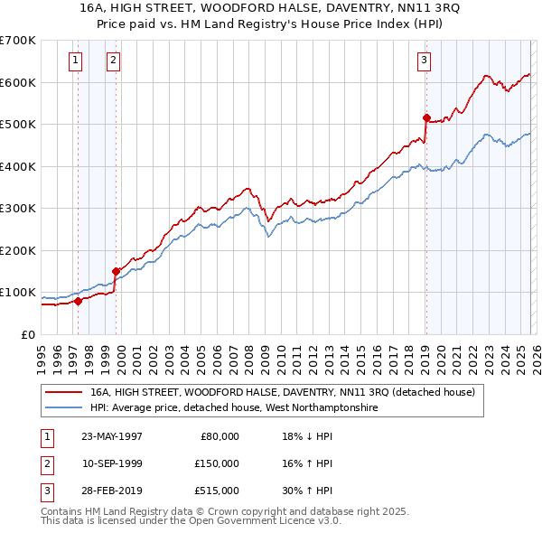 16A, HIGH STREET, WOODFORD HALSE, DAVENTRY, NN11 3RQ: Price paid vs HM Land Registry's House Price Index