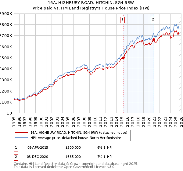 16A, HIGHBURY ROAD, HITCHIN, SG4 9RW: Price paid vs HM Land Registry's House Price Index