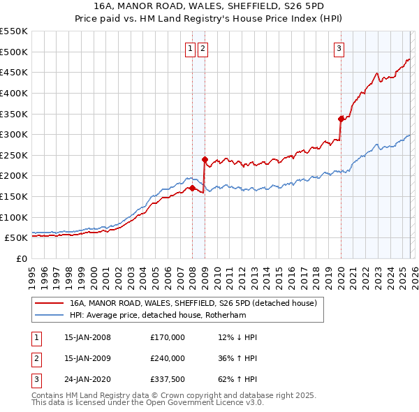 16A, MANOR ROAD, WALES, SHEFFIELD, S26 5PD: Price paid vs HM Land Registry's House Price Index