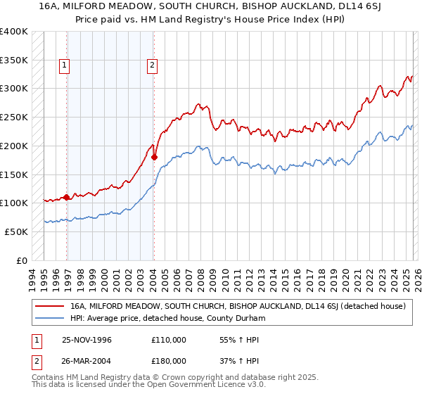 16A, MILFORD MEADOW, SOUTH CHURCH, BISHOP AUCKLAND, DL14 6SJ: Price paid vs HM Land Registry's House Price Index