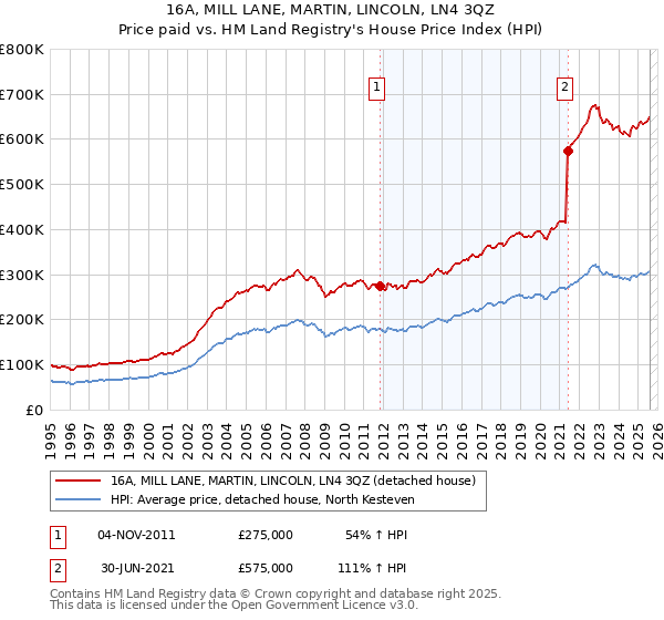 16A, MILL LANE, MARTIN, LINCOLN, LN4 3QZ: Price paid vs HM Land Registry's House Price Index