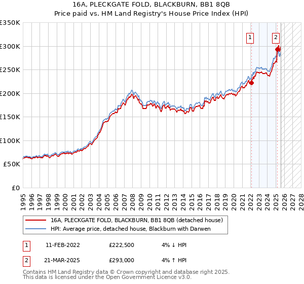 16A, PLECKGATE FOLD, BLACKBURN, BB1 8QB: Price paid vs HM Land Registry's House Price Index