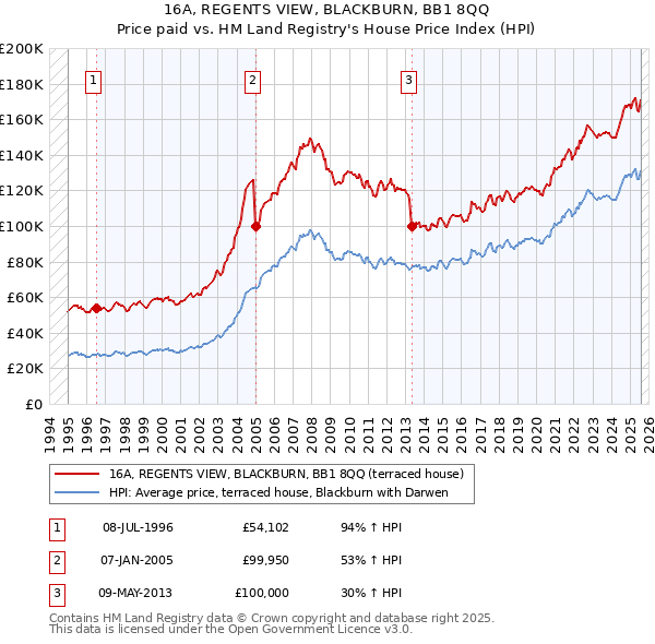 16A, REGENTS VIEW, BLACKBURN, BB1 8QQ: Price paid vs HM Land Registry's House Price Index