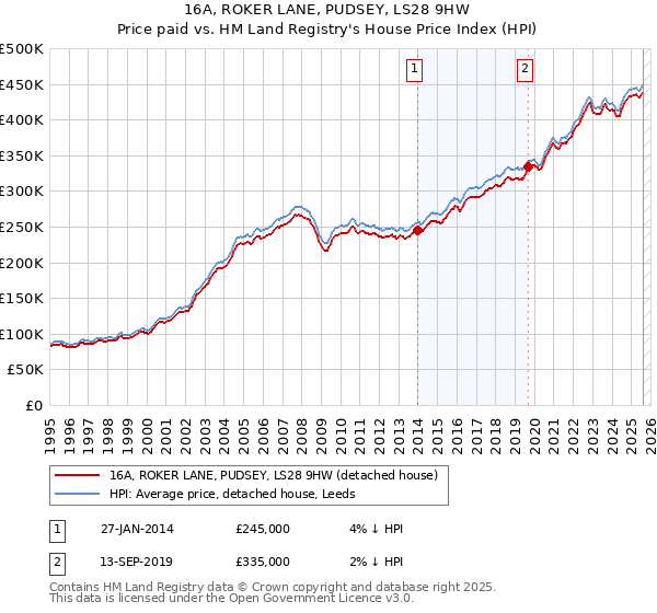 16A, ROKER LANE, PUDSEY, LS28 9HW: Price paid vs HM Land Registry's House Price Index