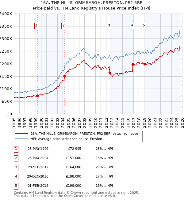 16A, THE HILLS, GRIMSARGH, PRESTON, PR2 5BF: Price paid vs HM Land Registry's House Price Index