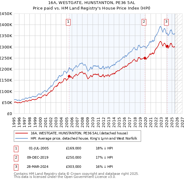 16A, WESTGATE, HUNSTANTON, PE36 5AL: Price paid vs HM Land Registry's House Price Index