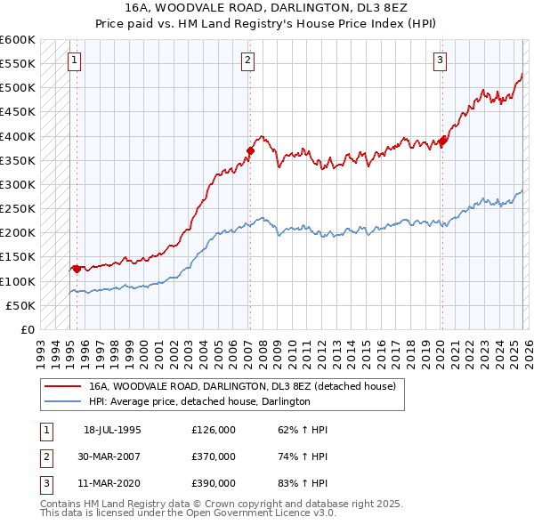 16A, WOODVALE ROAD, DARLINGTON, DL3 8EZ: Price paid vs HM Land Registry's House Price Index
