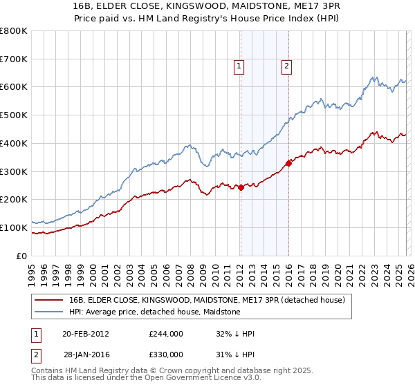 16B, ELDER CLOSE, KINGSWOOD, MAIDSTONE, ME17 3PR: Price paid vs HM Land Registry's House Price Index