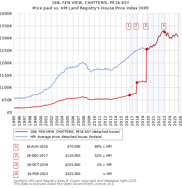 16B, FEN VIEW, CHATTERIS, PE16 6SY: Price paid vs HM Land Registry's House Price Index