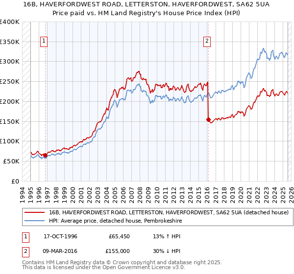 16B, HAVERFORDWEST ROAD, LETTERSTON, HAVERFORDWEST, SA62 5UA: Price paid vs HM Land Registry's House Price Index