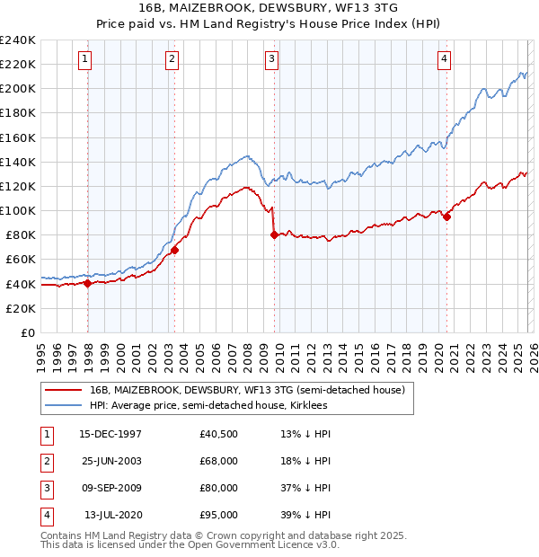 16B, MAIZEBROOK, DEWSBURY, WF13 3TG: Price paid vs HM Land Registry's House Price Index